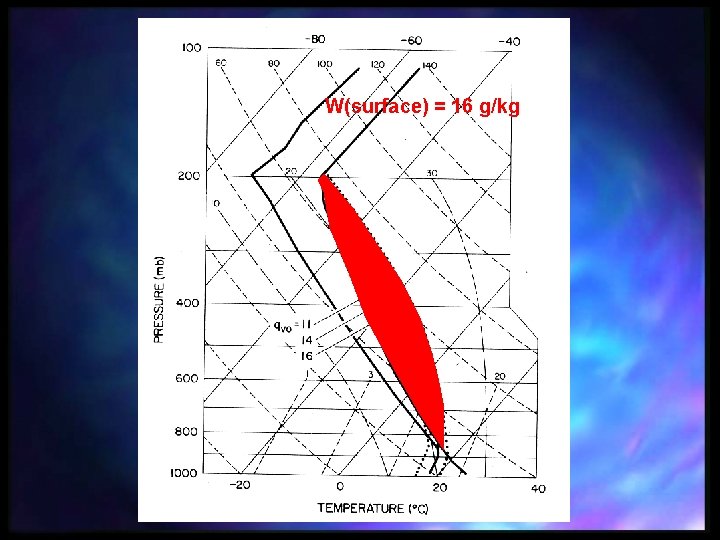 W(surface) = 16 g/kg 