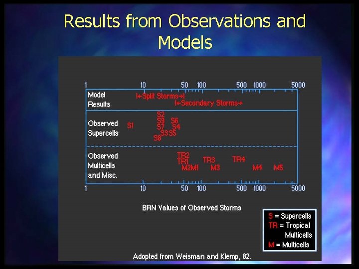 Results from Observations and Models 