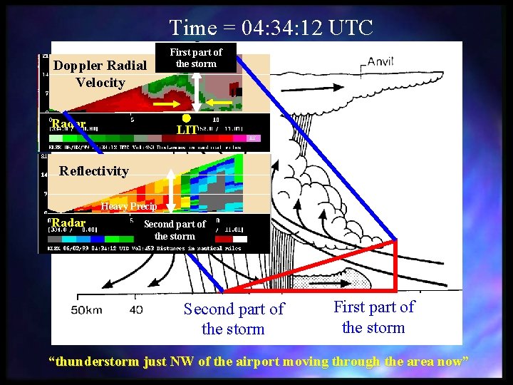 Time = 04: 34: 12 UTC Doppler Radial Velocity Radar First part of the