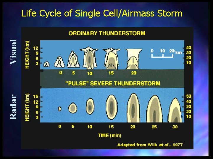 Radar Visual Life Cycle of Single Cell/Airmass Storm 