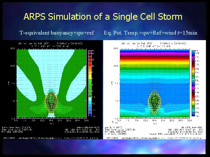 ARPS Simulation of a Single Cell Storm T-equivalent buoyancy+qw+ref Eq. Pot. Temp. +qw+Ref+wind t=15