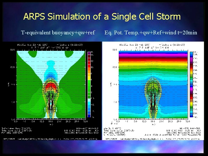 ARPS Simulation of a Single Cell Storm T-equivalent buoyancy+qw+ref Eq. Pot. Temp. +qw+Ref+wind t=20