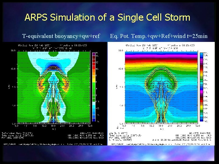 ARPS Simulation of a Single Cell Storm T-equivalent buoyancy+qw+ref Eq. Pot. Temp. +qw+Ref+wind t=25
