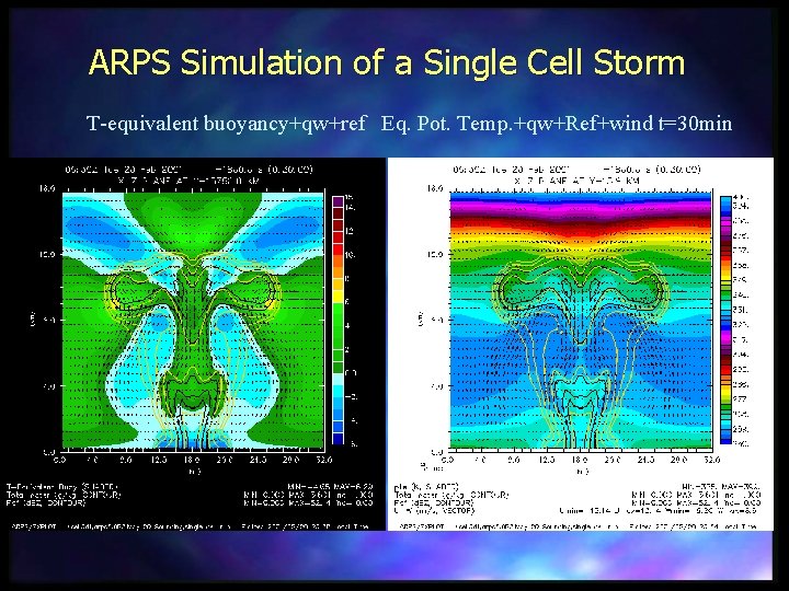 ARPS Simulation of a Single Cell Storm T-equivalent buoyancy+qw+ref Eq. Pot. Temp. +qw+Ref+wind t=30
