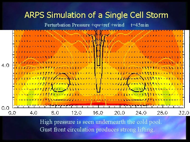 ARPS Simulation of a Single Cell Storm Perturbation Pressure +qw+ref +wind t=45 min High