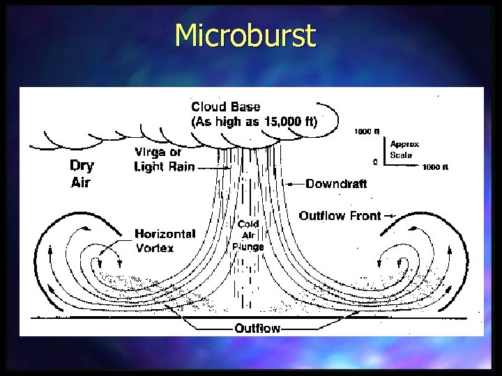 Microburst 