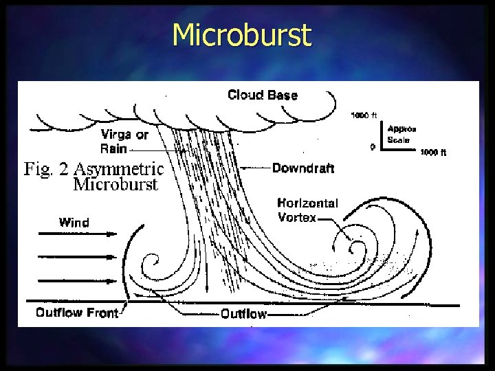 Microburst 