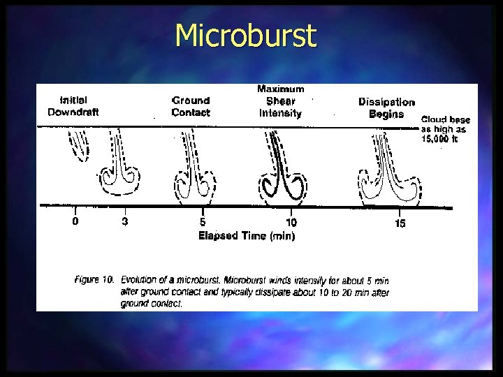Microburst 