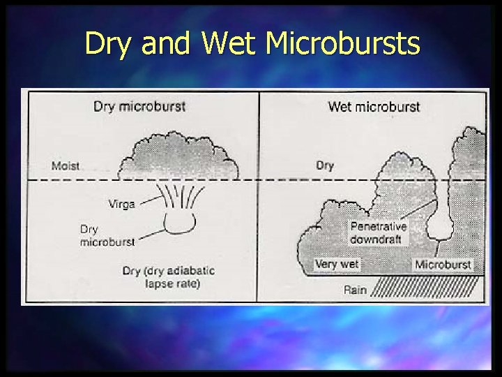 Dry and Wet Microbursts 