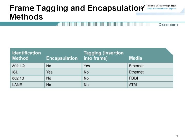 Frame Tagging and Encapsulation Methods 10 