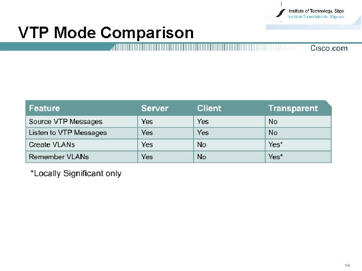 VTP Mode Comparison 14 