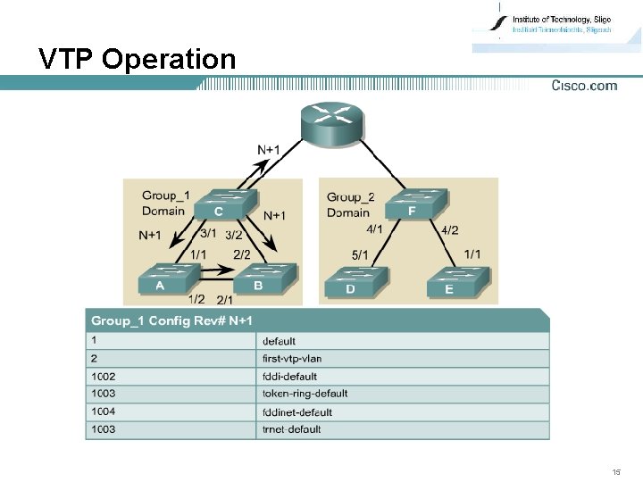 VTP Operation 15 