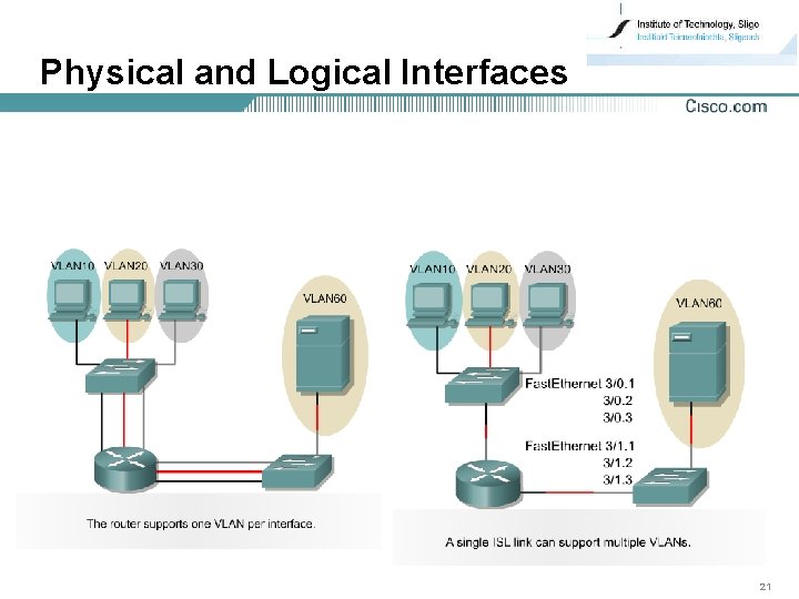 Physical and Logical Interfaces 21 