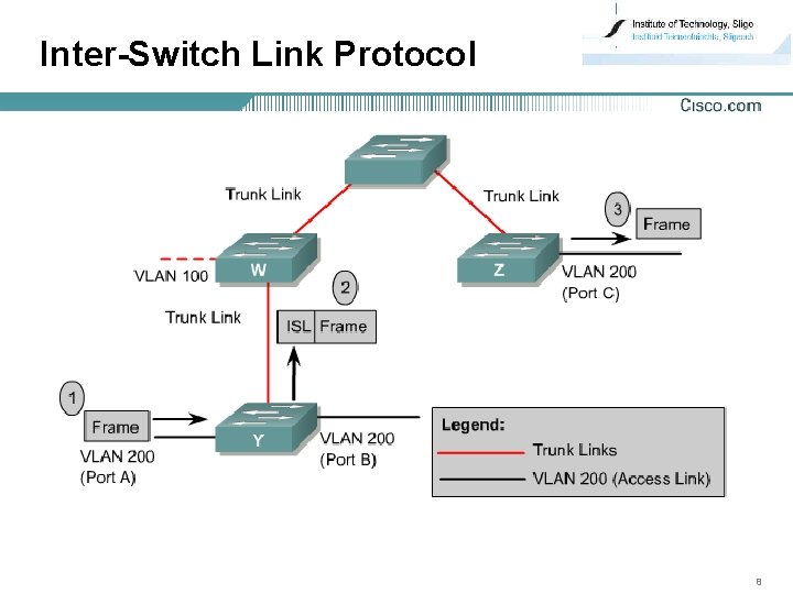 Inter-Switch Link Protocol 8 