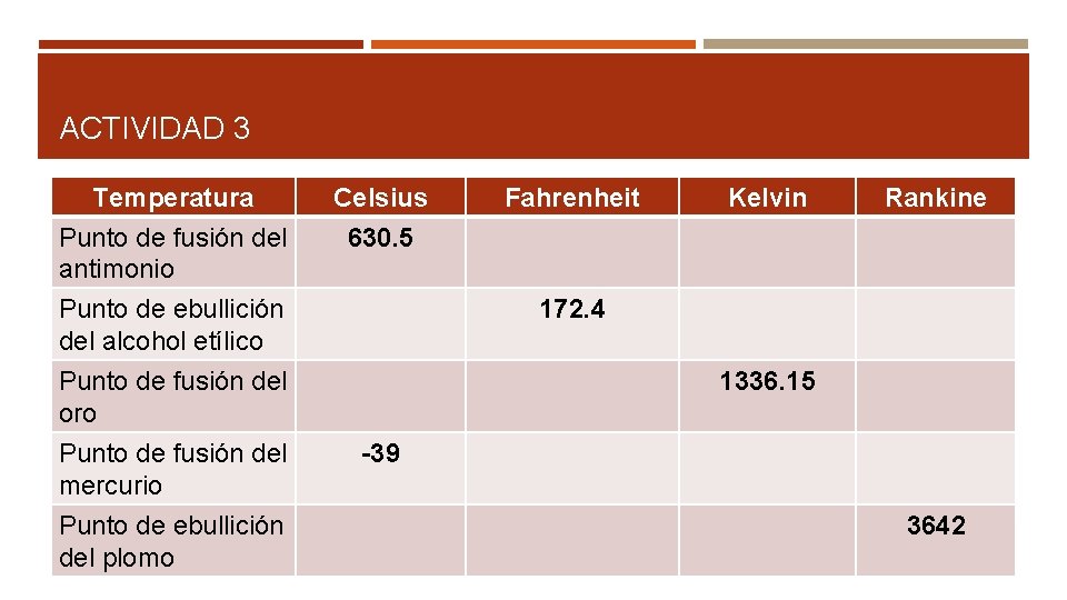 ACTIVIDAD 3 Temperatura Punto de fusión del antimonio Celsius 630. 5 Punto de ebullición
