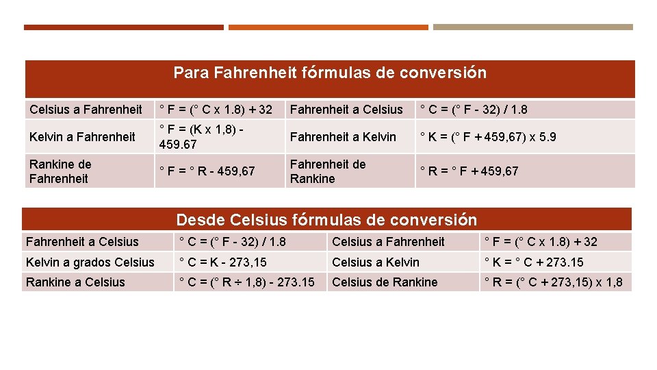 Para Fahrenheit fórmulas de conversión Celsius a Fahrenheit ° F = (° C x
