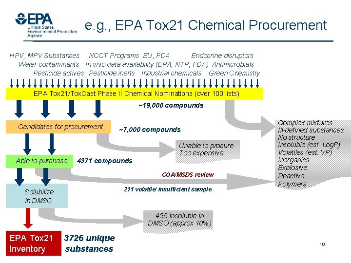 e. g. , EPA Tox 21 Chemical Procurement HPV, MPV Substances NCCT Programs EU,