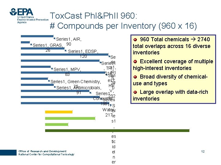 Tox. Cast Ph. I&Ph. II 960: # Compounds per Inventory (960 x 16) Series
