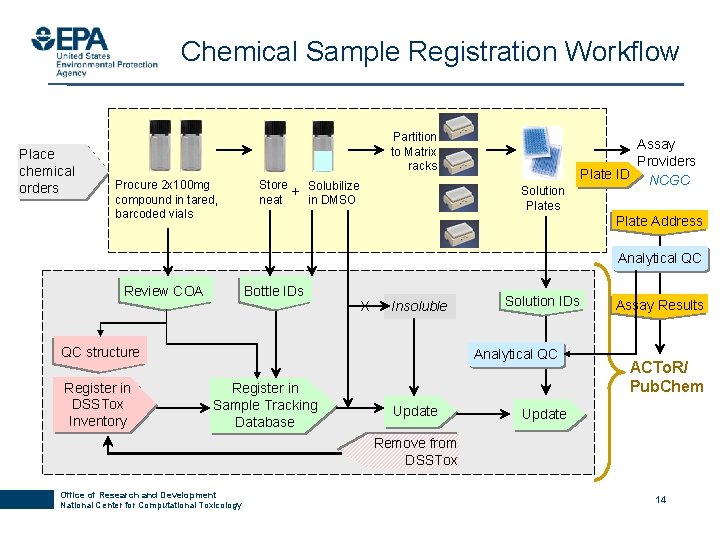 Chemical Sample Registration Workflow Place chemical orders Partition to Matrix racks Procure 2 x