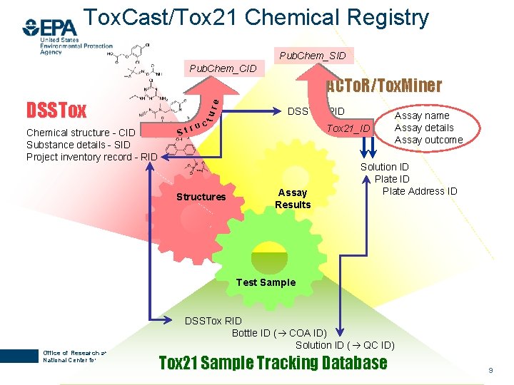 Tox. Cast/Tox 21 Chemical Registry Pub. Chem_SID Pub. Chem_CID ACTo. R/Tox. Miner tur e