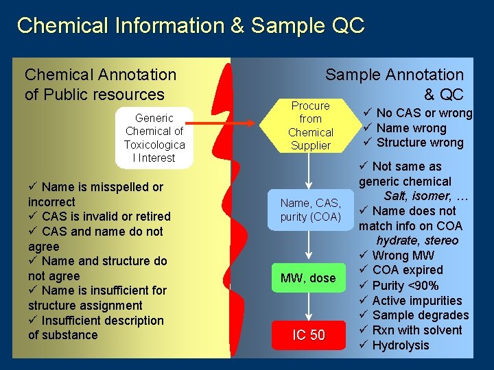 Chemical Information & Sample QC Chemical Annotation of Public resources Generic Chemical of Toxicologica