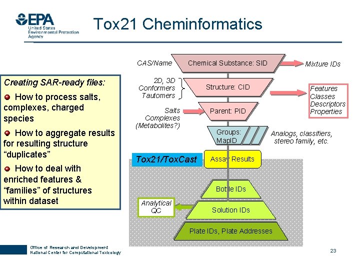 Tox 21 Cheminformatics CAS/Name Creating SAR-ready files: How to process salts, complexes, charged species