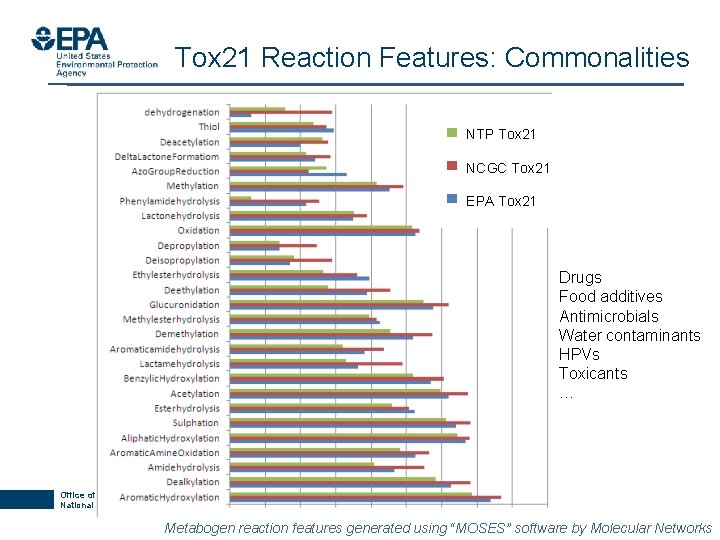 Tox 21 Reaction Features: Commonalities NTP Tox 21 NCGC Tox 21 EPA Tox 21