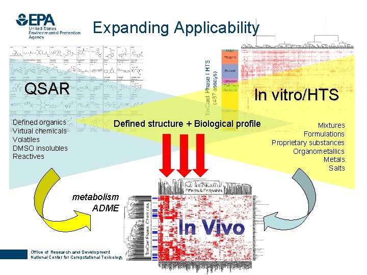 Expanding Applicability QSAR Defined organics Virtual chemicals Volatiles DMSO insolubles Reactives In vitro/HTS Defined