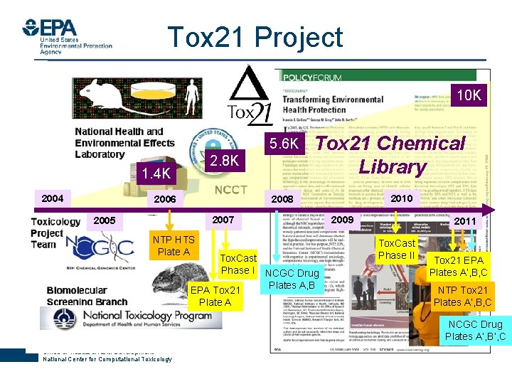Tox 21 Project 10 K 5. 6 K 2. 8 K 1. 4 K