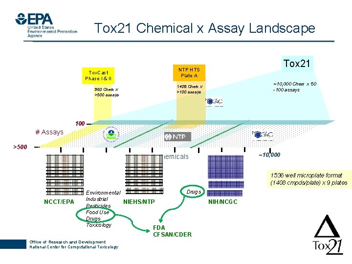 Tox 21 Chemical x Assay Landscape Tox 21 NTP HTS Plate A Tox. Cast