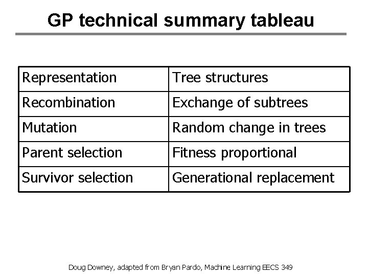 GP technical summary tableau Representation Tree structures Recombination Exchange of subtrees Mutation Random change