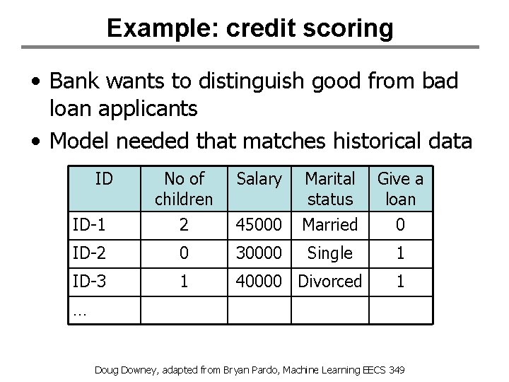 Example: credit scoring • Bank wants to distinguish good from bad loan applicants •