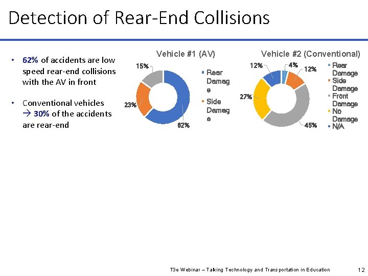 Detection of Rear-End Collisions • 62% of accidents are low speed rear-end collisions with