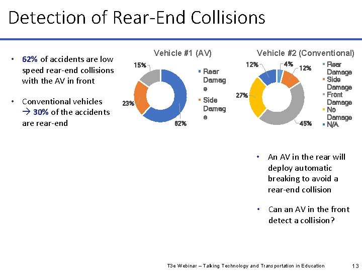 Detection of Rear-End Collisions • 62% of accidents are low speed rear-end collisions with