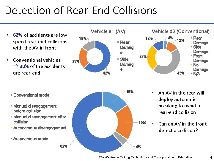 Detection of Rear-End Collisions • 62% of accidents are low speed rear-end collisions with