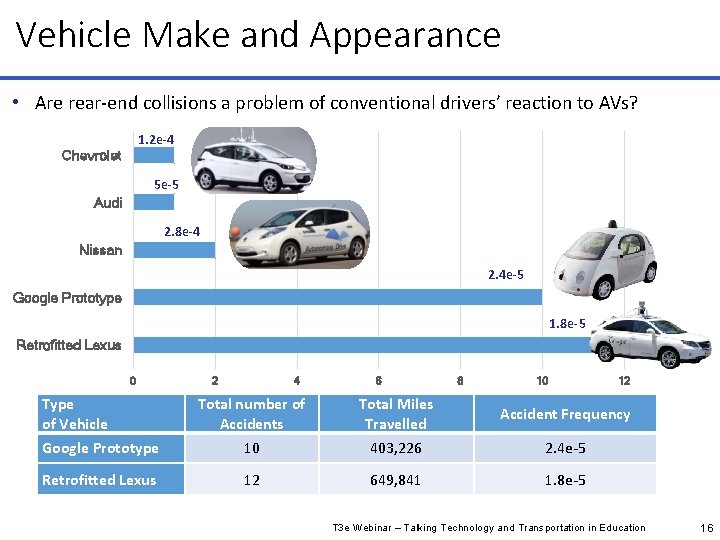 Vehicle Make and Appearance • Are rear-end collisions a problem of conventional drivers’ reaction