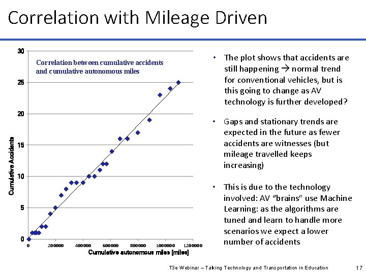 Correlation with Mileage Driven 30 • The plot shows that accidents are still happening