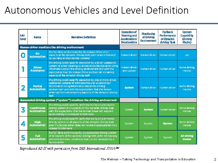 Autonomous Vehicles and Level Definition Reproduced AS-IS with permission from SAE-International J 3016 TM