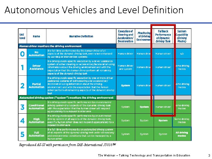 Autonomous Vehicles and Level Definition Reproduced AS-IS with permission from SAE-International J 3016 TM