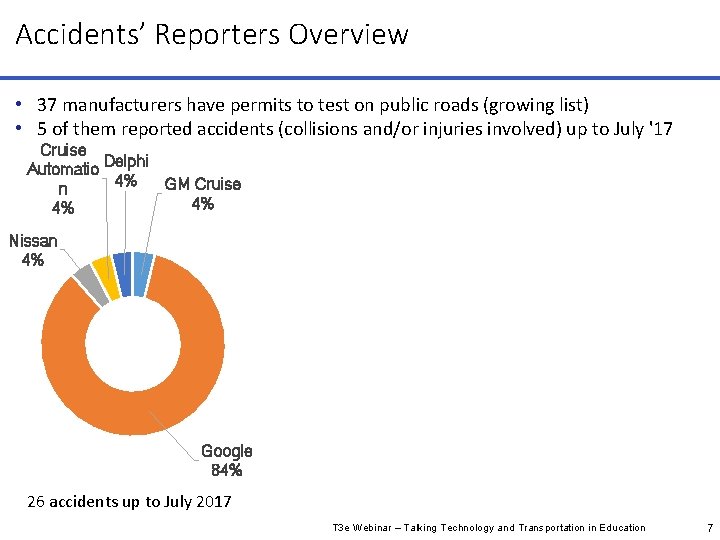 Accidents’ Reporters Overview • 37 manufacturers have permits to test on public roads (growing