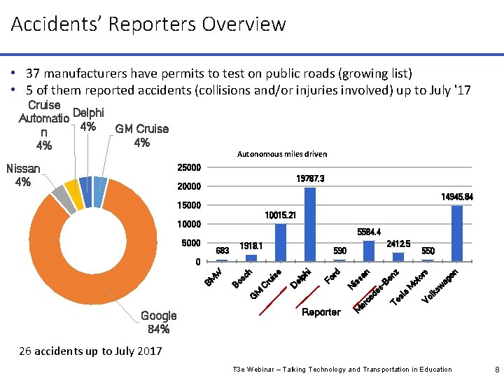 Accidents’ Reporters Overview • 37 manufacturers have permits to test on public roads (growing