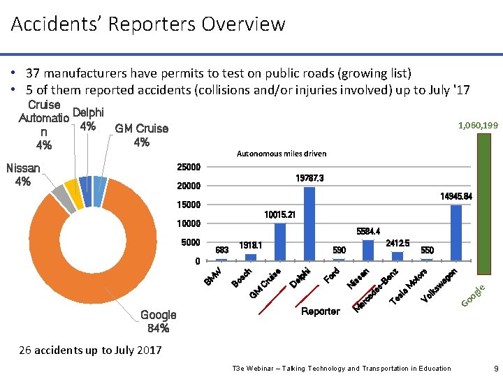 Accidents’ Reporters Overview • 37 manufacturers have permits to test on public roads (growing