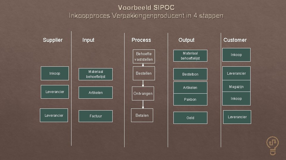 Voorbeeld SIPOC Inkoopproces Verpakkingenproducent in 4 stappen Supplier Inkoop Leverancier Input Materiaal behoeftelijst Artikelen