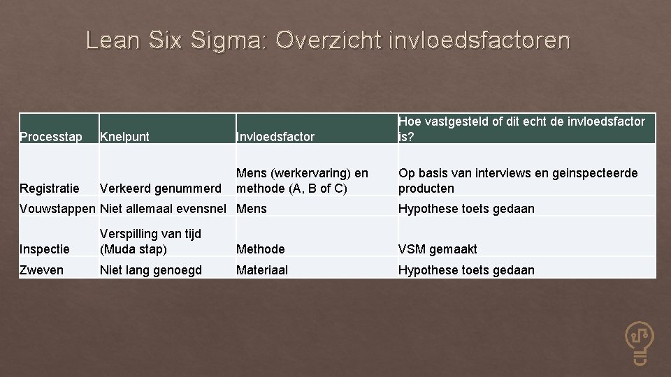 Lean Six Sigma: Overzicht invloedsfactoren Processtap Registratie Knelpunt Invloedsfactor Hoe vastgesteld of dit echt
