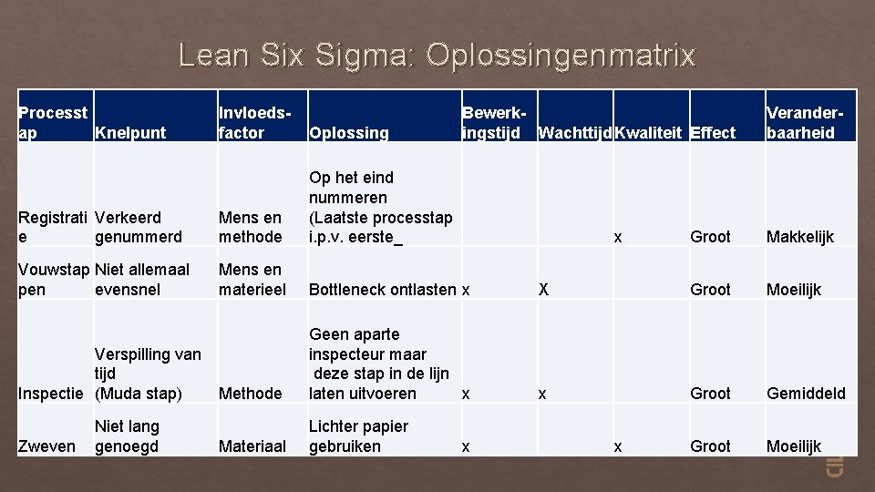 Lean Six Sigma: Oplossingenmatrix Processt ap Knelpunt Invloedsfactor Oplossing Registrati Verkeerd e genummerd Mens