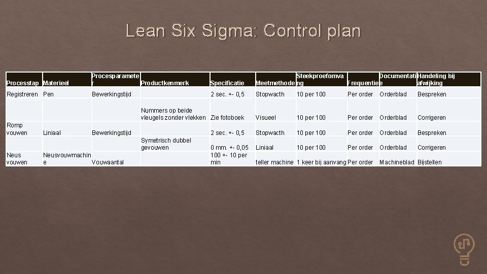 Lean Six Sigma: Control plan Processtap Materieel Procesparamete r Productkenmerk Specificatie Steekproefomva Documentati Handeling