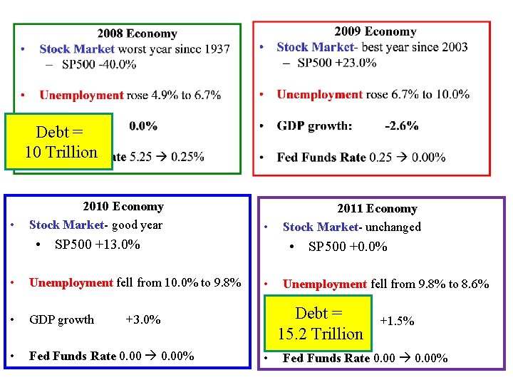 Debt = 10 Trillion • 2010 Economy Stock Market- good year • • SP