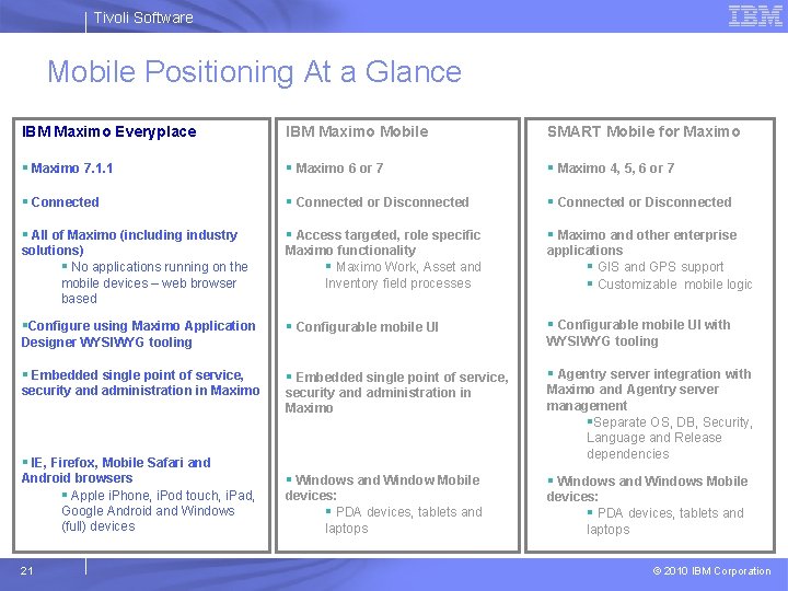 Tivoli Software Mobile Positioning At a Glance IBM Maximo Everyplace IBM Maximo Mobile SMART