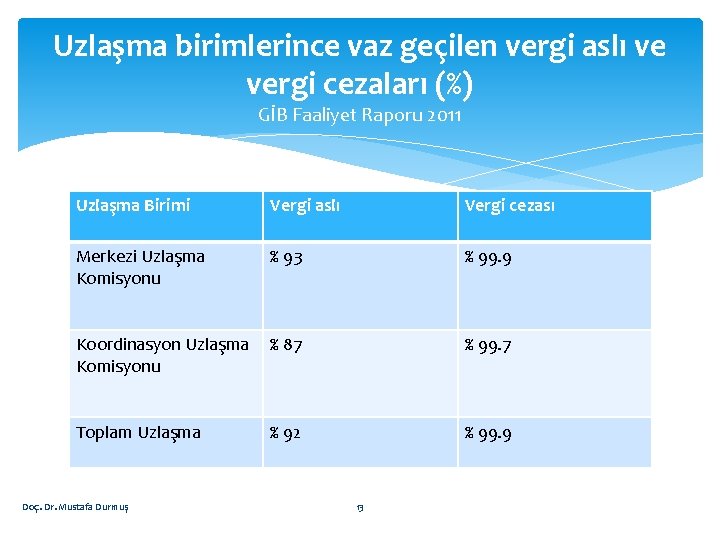 Uzlaşma birimlerince vaz geçilen vergi aslı ve vergi cezaları (%) GİB Faaliyet Raporu 2011