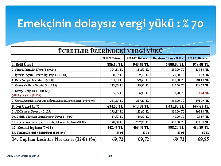 Emekçinin dolaysız vergi yükü : % 70 ÜCRETLER ÜZERİNDEKİ VERGİ YÜKÜ 2012/I. Dönem 1.